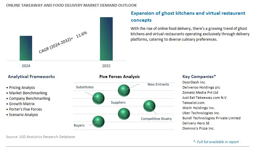 Online Takeaway and Food Delivery Industry- Market Size, Share, Trends, Growth Outlook